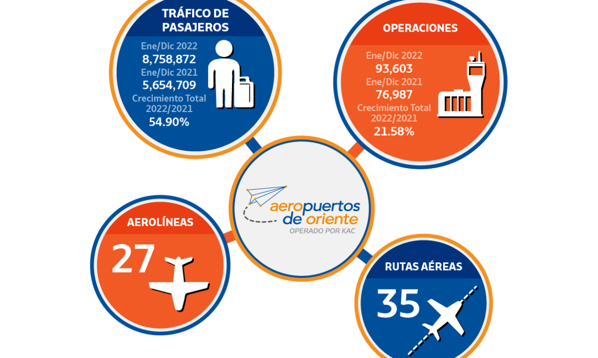 EN 2022, AEROPUERTOS CONCESIONADOS A AEROORIENTE LOGRARON UN CRECIMIENTO DE MÁS DEL 54 % EN PASAJEROS MOVILIZADOS Y DEL 21 % EN OPERACIONES
